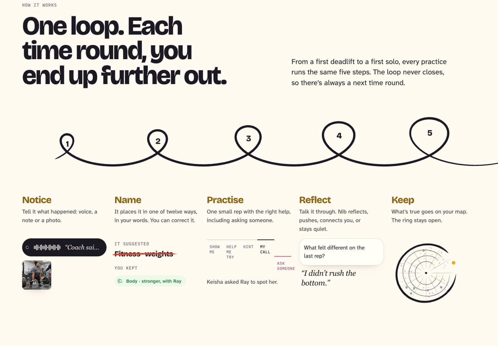 How it works: one loop drawn as a line with five numbered loops, Notice, Name, Practise, Reflect, Keep, each time round ending further out